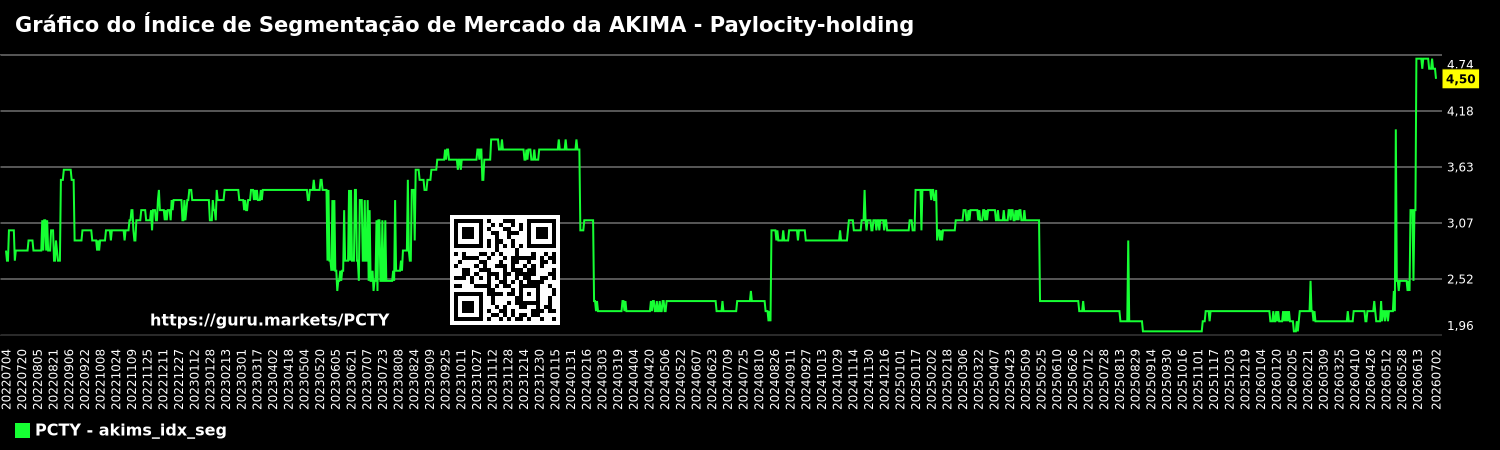 Gráfico do Índice de Segmentação de Mercado da AKIMA - Paylocity-holding